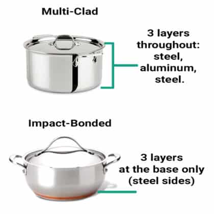 Best Materials for a Saute Pan