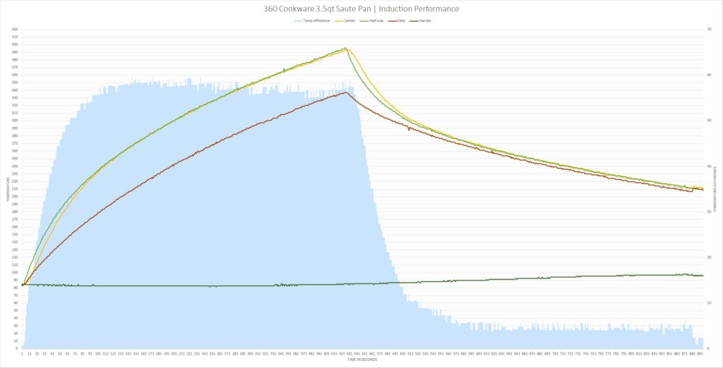 360 cookware 3.5qt saute induction stove performance