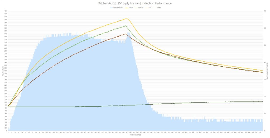 kitchenaid 12.25 fry pan induction performance